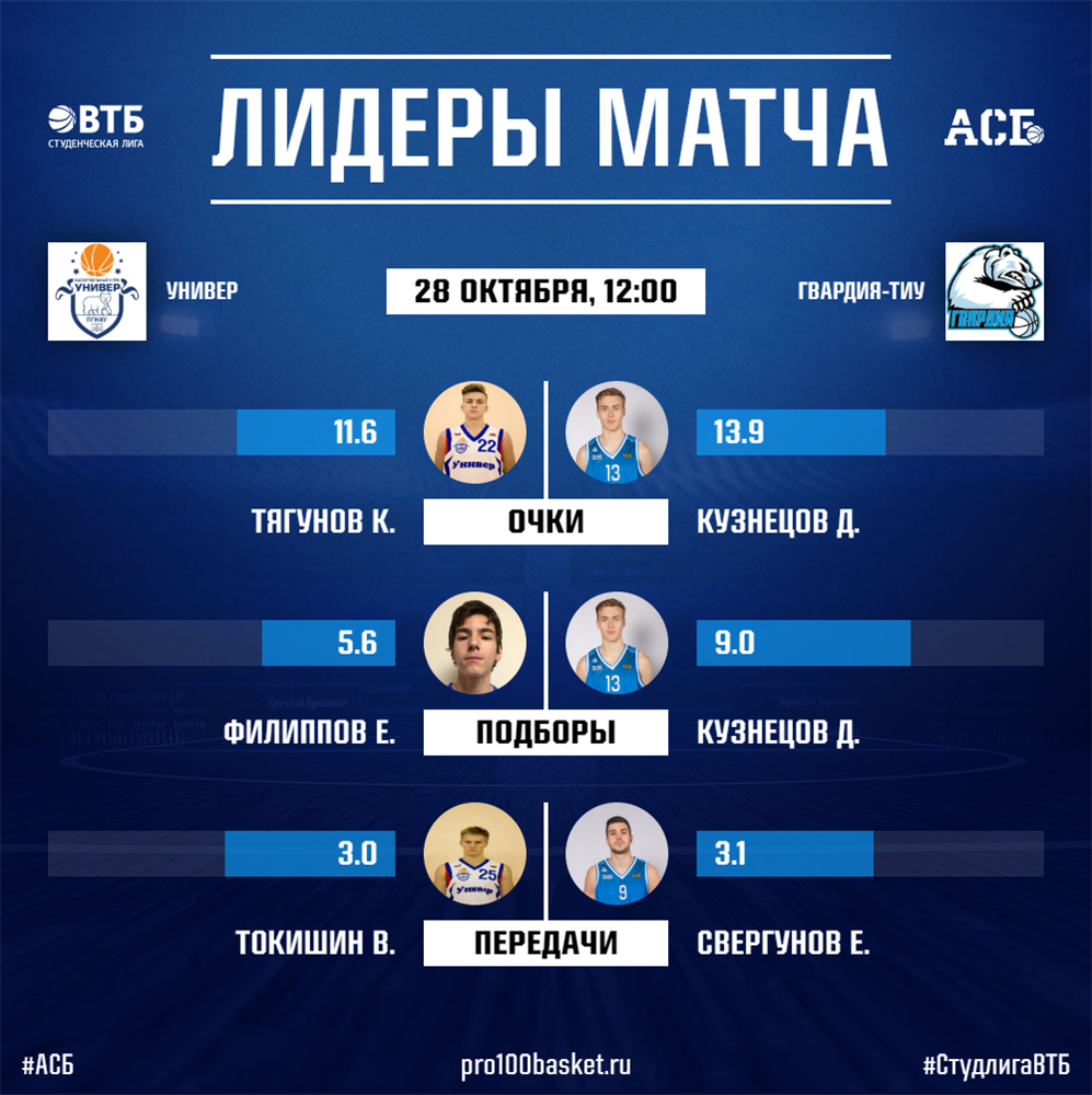 Гвардия-ТИУ» в гостях крупно обыгрывает «Универ» / Ассоциация Студенческого  Баскетбола