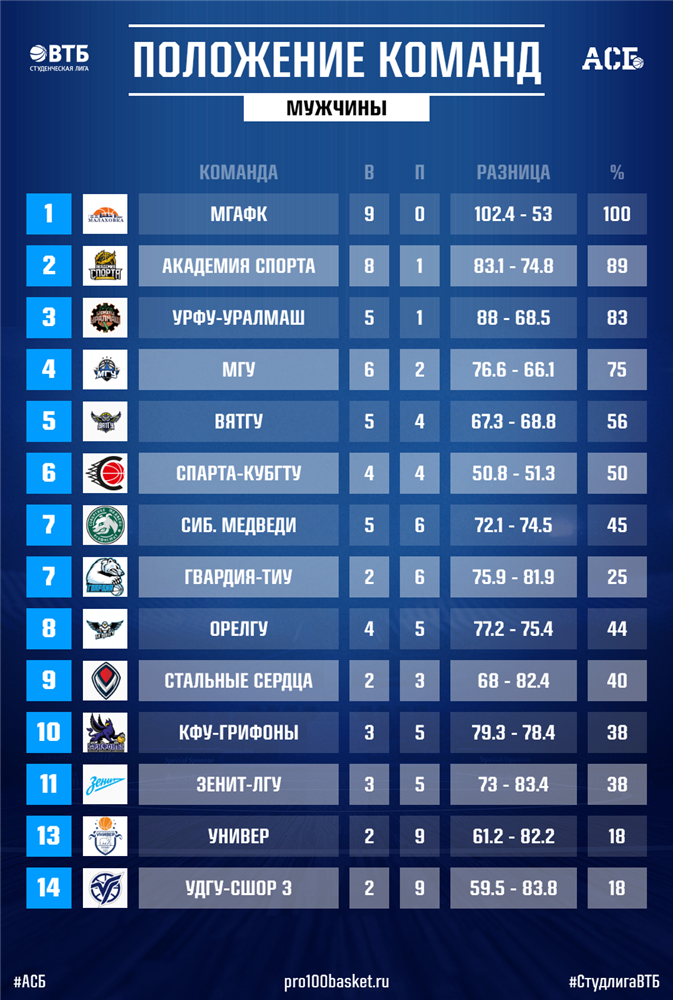Баскетбол втб результаты и таблица. Лига ВТБ таблица. Лига ВТБ баскетбол турнирная таблица. Таблица баскетбол ВТБ. Единая лига ВТБ таблица.