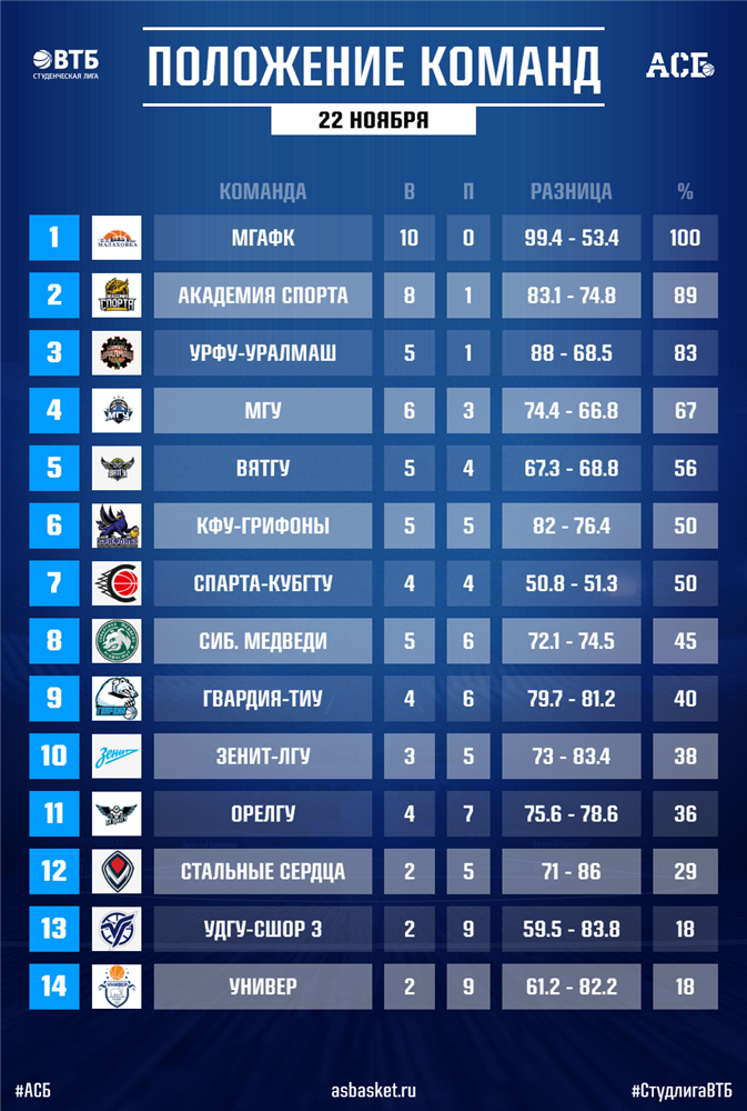 Лига ВТБ таблица. Лига ВТБ баскетбол турнирная таблица. Таблица баскетбол ВТБ. Единая лига ВТБ турнирная таблица.